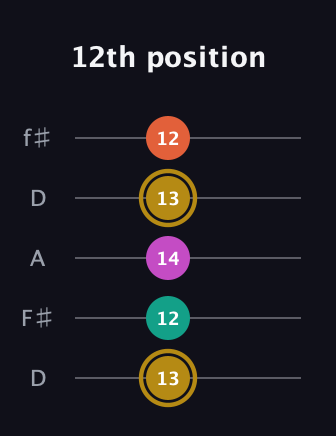 D♯ Minor 7th Sharp 5th guitar tab — 12th position (13 12 14 13 12) in Open D (f♯DF♯AD)