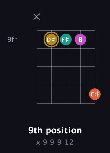 D♯ Minor 7th Sharp 5th guitar chord — 9th position (x 9 9 9 12) fretboard diagram in Open D (f♯DF♯AD)