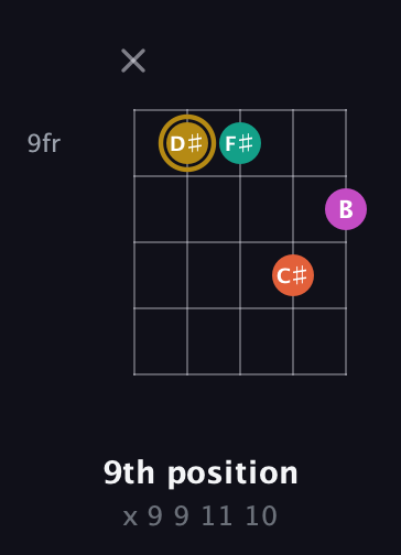 D♯ Minor 7th Sharp 5th guitar chord — 9th position (x 9 9 11 10) fretboard diagram in Open D (f♯DF♯AD)