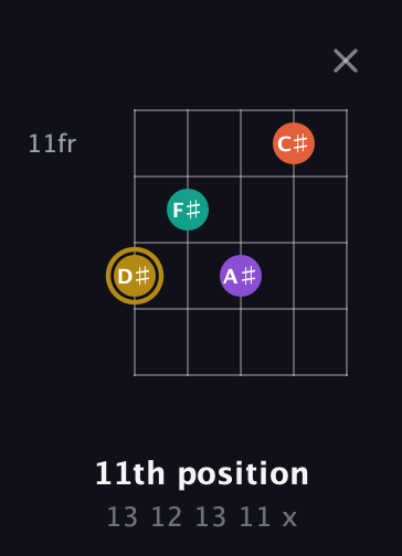 D♯ Minor 7th Sharp 9th guitar chord — 11th position (13 12 13 11 x) fretboard diagram in Open D (f♯DF♯AD)