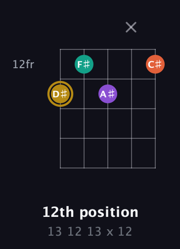 D♯ Minor 7th Sharp 9th guitar chord — 12th position (13 12 13 x 12) fretboard diagram in Open D (f♯DF♯AD)