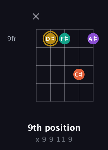 D♯ Minor 7th Sharp 9th guitar chord — 9th position (x 9 9 11 9) fretboard diagram in Open D (f♯DF♯AD)