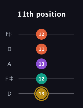 D♯ Minor 7th guitar tab — 11th position (13 12 13 11 12) in Open D (f♯DF♯AD)