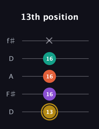 D♯ Minor 7th guitar tab — 13th position (13 16 16 16 x) in Open D (f♯DF♯AD)