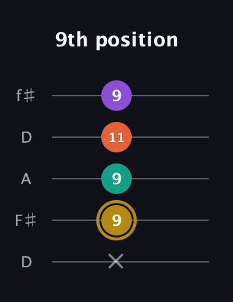 D♯ Minor 7th guitar tab — 9th position (x 9 9 11 9) in Open D (f♯DF♯AD)