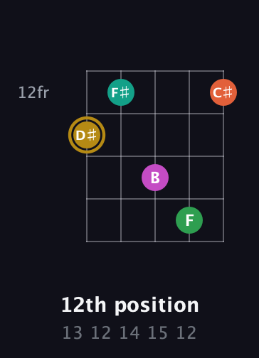D♯ Minor 9th Sharp 5th guitar chord — 12th position (13 12 14 15 12) fretboard diagram in Open D (f♯DF♯AD)