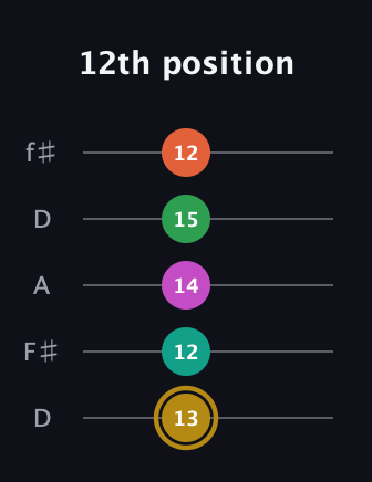 D♯ Minor 9th Sharp 5th guitar tab — 12th position (13 12 14 15 12) in Open D (f♯DF♯AD)