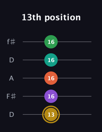 D♯ Minor 9th guitar tab — 13th position (13 16 16 16 16) in Open D (f♯DF♯AD)