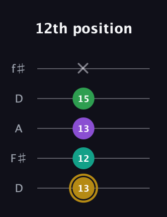 D♯ Minor Added 2nd guitar tab — 12th position (13 12 13 15 x) in Open D (f♯DF♯AD)