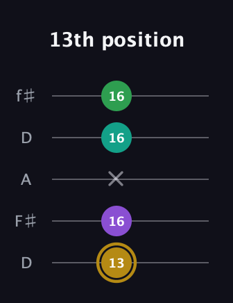 D♯ Minor Added 2nd guitar tab — 13th position (13 16 x 16 16) in Open D (f♯DF♯AD)
