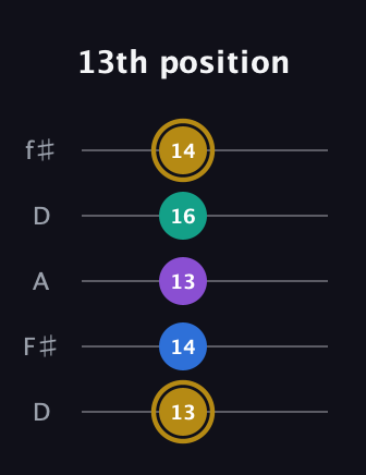 D♯ Minor Added 4th guitar tab — 13th position (13 14 13 16 14) in Open D (f♯DF♯AD)
