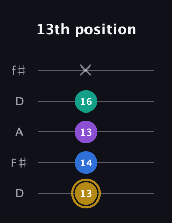 D♯ Minor Added 4th guitar tab — 13th position (13 14 13 16 x) in Open D (f♯DF♯AD)