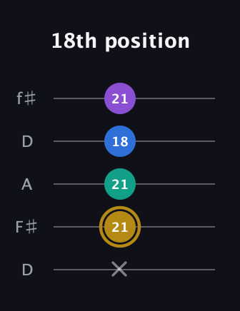 D♯ Minor Added 4th guitar tab — 18th position (x 21 21 18 21) in Open D (f♯DF♯AD)