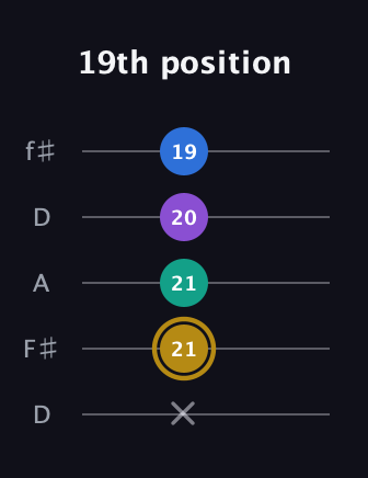 D♯ Minor Added 4th guitar tab — 19th position (x 21 21 20 19) in Open D (f♯DF♯AD)