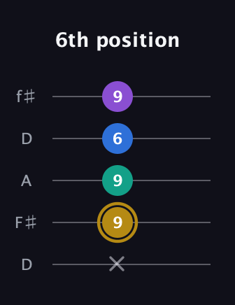 D♯ Minor Added 4th guitar tab — 6th position (x 9 9 6 9) in Open D (f♯DF♯AD)