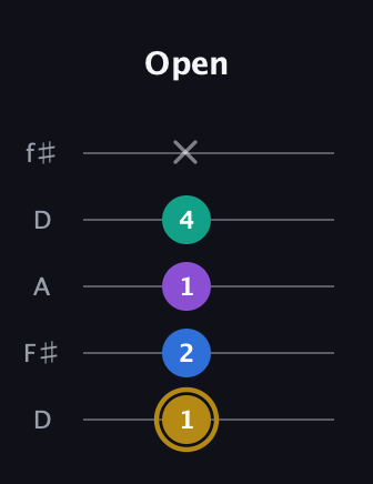 D♯ Minor Added 4th guitar tab — Open (1 2 1 4 x) in Open D (f♯DF♯AD)