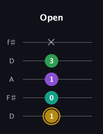 D♯ Minor Added 9th guitar tab — Open (1 0 1 3 x) in Open D (f♯DF♯AD)