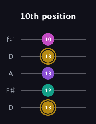 D♯ Minor Flat 13th guitar tab — 10th position (13 12 13 13 10) in Open D (f♯DF♯AD)