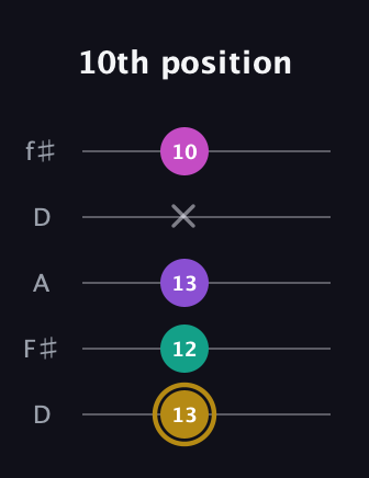 D♯ Minor Flat 13th guitar tab — 10th position (13 12 13 x 10) in Open D (f♯DF♯AD)