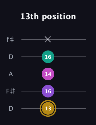 D♯ Minor Flat 13th guitar tab — 13th position (13 16 14 16 x) in Open D (f♯DF♯AD)