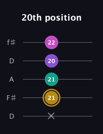 D♯ Minor Flat 13th guitar tab — 20th position (x 21 21 20 22) in Open D (f♯DF♯AD)