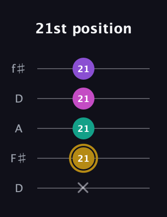 D♯ Minor Flat 13th guitar tab — 21st position (x 21 21 21 21) in Open D (f♯DF♯AD)