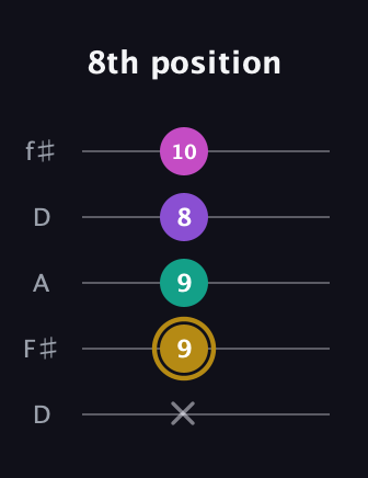 D♯ Minor Flat 13th guitar tab — 8th position (x 9 9 8 10) in Open D (f♯DF♯AD)