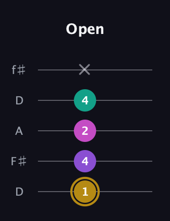 D♯ Minor Flat 13th guitar tab — Open (1 4 2 4 x) in Open D (f♯DF♯AD)