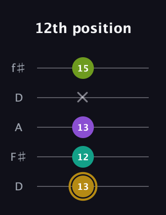 D♯ Minor Flat 9th guitar tab — 12th position (13 12 13 x 15) in Open D (f♯DF♯AD)