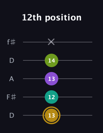 D♯ Minor Flat 9th guitar tab — 12th position (13 12 13 14 x) in Open D (f♯DF♯AD)