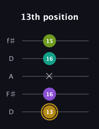 D♯ Minor Flat 9th guitar tab — 13th position (13 16 x 16 15) in Open D (f♯DF♯AD)