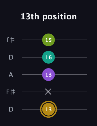 D♯ Minor Flat 9th guitar tab — 13th position (13 x 13 16 15) in Open D (f♯DF♯AD)