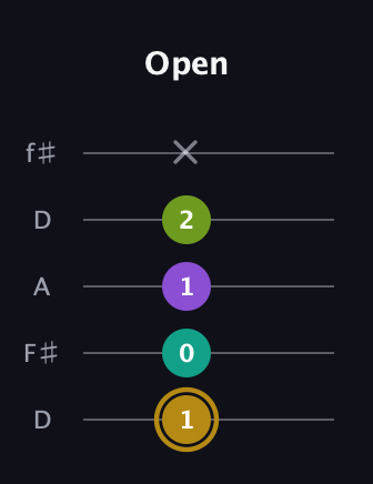 D♯ Minor Flat 9th guitar tab — Open (1 0 1 2 x) in Open D (f♯DF♯AD)