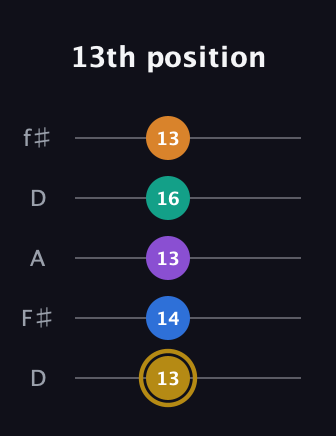 D♯ Minor major 11th Sharp 9th guitar tab — 13th position (13 14 13 16 13) in Open D (f♯DF♯AD)