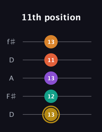 D♯ Minor major 7th Sharp 13th guitar tab — 11th position (13 12 13 11 13) in Open D (f♯DF♯AD)