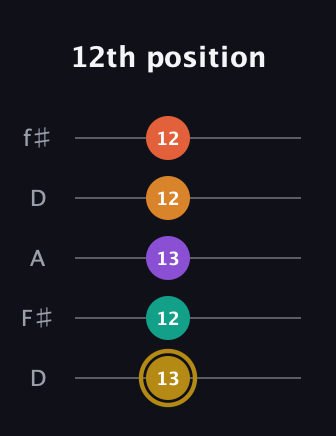 D♯ Minor major 7th Sharp 13th guitar tab — 12th position (13 12 13 12 12) in Open D (f♯DF♯AD)