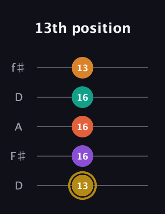 D♯ Minor major 7th Sharp 13th guitar tab — 13th position (13 16 16 16 13) in Open D (f♯DF♯AD)