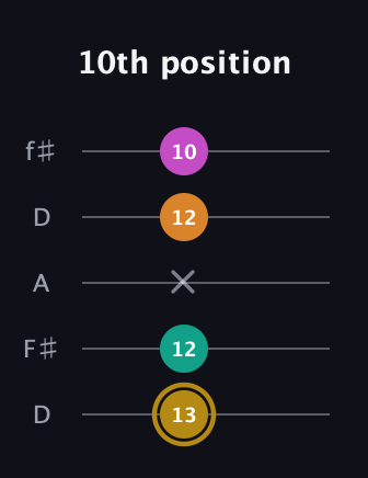 D♯ Minor major 7th Sharp 5th guitar tab — 10th position (13 12 x 12 10) in Open D (f♯DF♯AD)