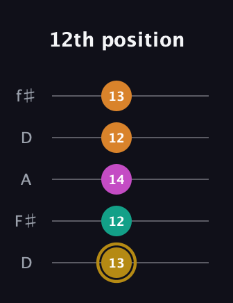 D♯ Minor major 7th Sharp 5th guitar tab — 12th position (13 12 14 12 13) in Open D (f♯DF♯AD)