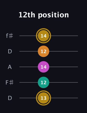 D♯ Minor major 7th Sharp 5th guitar tab — 12th position (13 12 14 12 14) in Open D (f♯DF♯AD)