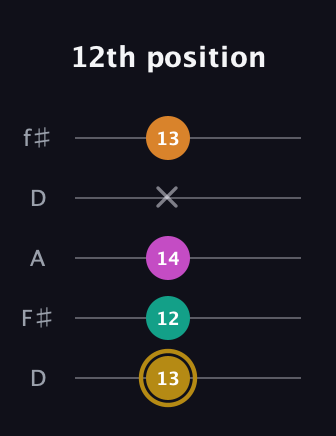 D♯ Minor major 7th Sharp 5th guitar tab — 12th position (13 12 14 x 13) in Open D (f♯DF♯AD)