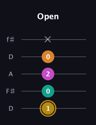 D♯ Minor major 7th Sharp 5th guitar tab — Open (1 0 2 0 x) in Open D (f♯DF♯AD)