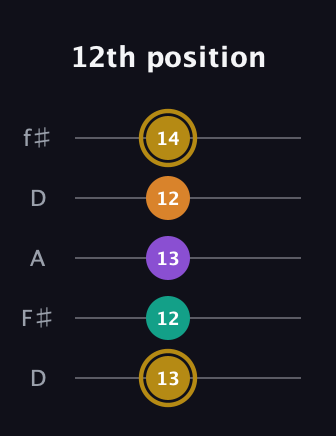 D♯ Minor major 7th Sharp 9th guitar tab — 12th position (13 12 13 12 14) in Open D (f♯DF♯AD)