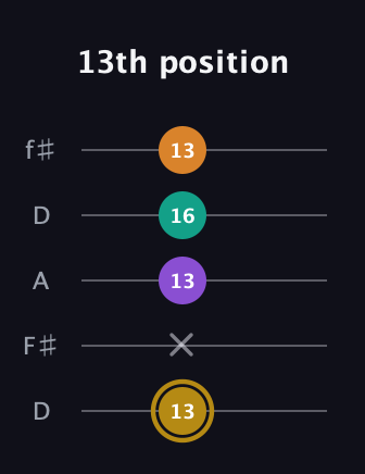 D♯ Minor major 7th Sharp 9th guitar tab — 13th position (13 x 13 16 13) in Open D (f♯DF♯AD)