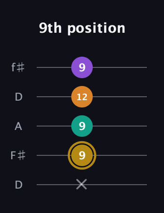D♯ Minor major 7th Sharp 9th guitar tab — 9th position (x 9 9 12 9) in Open D (f♯DF♯AD)