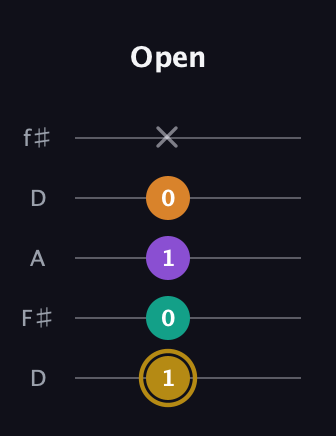 D♯ Minor major 7th Sharp 9th guitar tab — Open (1 0 1 0 x) in Open D (f♯DF♯AD)