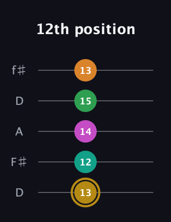 D♯ Minor major 9th Sharp 5th guitar tab — 12th position (13 12 14 15 13) in Open D (f♯DF♯AD)