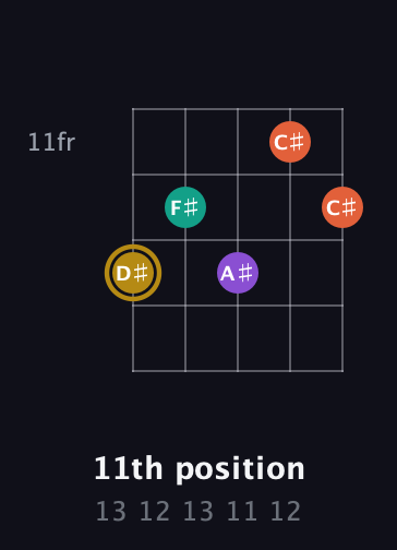 D♯ Minor Sharp 13th guitar chord — 11th position (13 12 13 11 12) fretboard diagram in Open D (f♯DF♯AD)