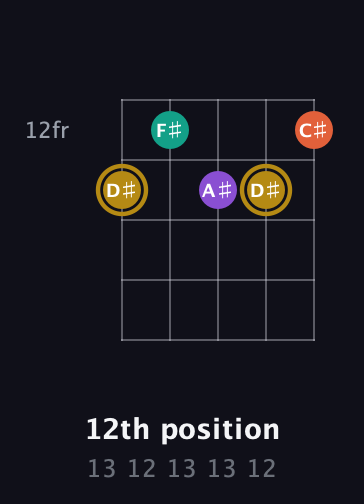 D♯ Minor Sharp 13th guitar chord — 12th position (13 12 13 13 12) fretboard diagram in Open D (f♯DF♯AD)