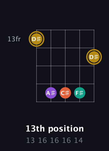 D♯ Minor Sharp 13th guitar chord — 13th position (13 16 16 16 14) fretboard diagram in Open D (f♯DF♯AD)